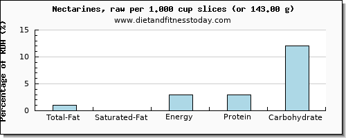 total fat and nutritional content in fat in nectarines